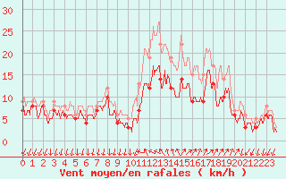 Courbe de la force du vent pour Hyres (83)