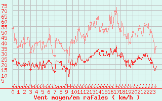 Courbe de la force du vent pour Formigures (66)