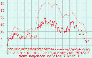 Courbe de la force du vent pour Le Touquet (62)