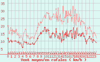 Courbe de la force du vent pour Cambrai / Epinoy (62)