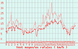 Courbe de la force du vent pour Chlons-en-Champagne (51)