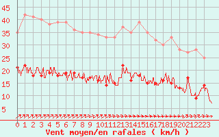 Courbe de la force du vent pour Belfort-Dorans (90)