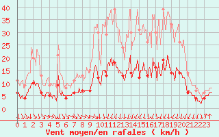 Courbe de la force du vent pour Felletin (23)