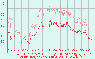 Courbe de la force du vent pour Abbeville (80)