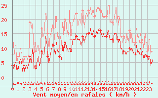 Courbe de la force du vent pour Charleville-Mzires (08)