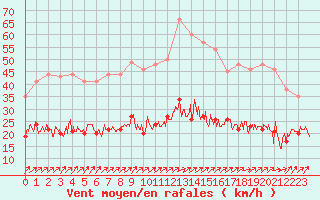 Courbe de la force du vent pour Dunkerque (59)