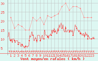 Courbe de la force du vent pour Angoulme - Brie Champniers (16)