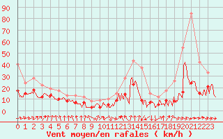 Courbe de la force du vent pour Tarbes (65)