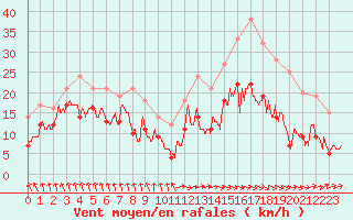 Courbe de la force du vent pour Tarbes (65)