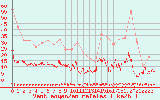 Courbe de la force du vent pour Vannes-Sn (56)