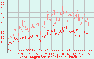 Courbe de la force du vent pour Lauzerte (82)