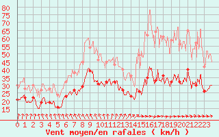 Courbe de la force du vent pour Rouen (76)