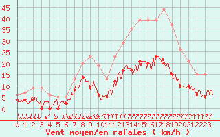 Courbe de la force du vent pour Embrun (05)