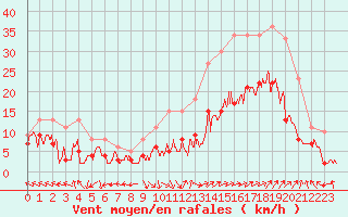 Courbe de la force du vent pour Avignon (84)