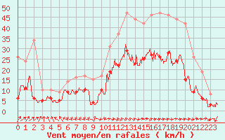 Courbe de la force du vent pour Charleville-Mzires (08)