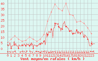 Courbe de la force du vent pour Oletta (2B)