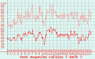 Courbe de la force du vent pour Avignon (84)