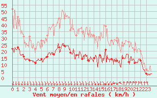 Courbe de la force du vent pour Nmes - Courbessac (30)