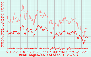 Courbe de la force du vent pour Perpignan (66)