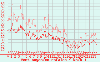 Courbe de la force du vent pour Orlans (45)