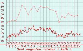Courbe de la force du vent pour Le Touquet (62)