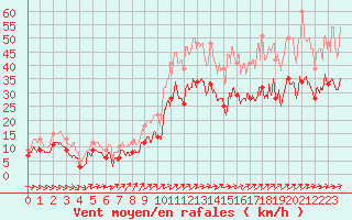 Courbe de la force du vent pour Avord (18)