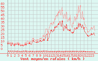 Courbe de la force du vent pour Avord (18)