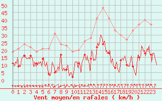 Courbe de la force du vent pour Grenoble/St-Etienne-St-Geoirs (38)