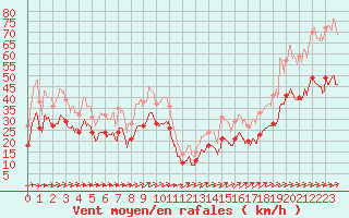 Courbe de la force du vent pour Ile du Levant (83)