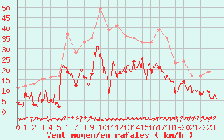 Courbe de la force du vent pour Strasbourg (67)