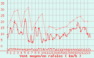 Courbe de la force du vent pour Pointe de Chassiron (17)