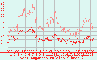 Courbe de la force du vent pour Pontivy Aro (56)