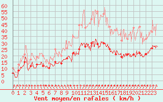 Courbe de la force du vent pour Romorantin (41)