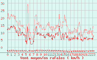 Courbe de la force du vent pour Montredon-Labessonni (81)