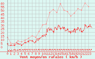 Courbe de la force du vent pour Villacoublay (78)