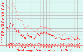 Courbe de la force du vent pour Nmes - Courbessac (30)