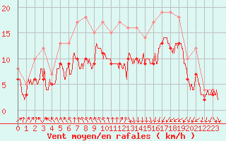 Courbe de la force du vent pour Ploudalmezeau (29)