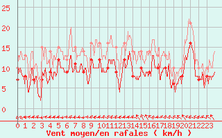 Courbe de la force du vent pour Rouen (76)