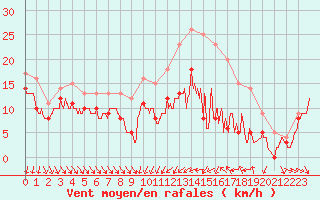 Courbe de la force du vent pour Dijon / Longvic (21)