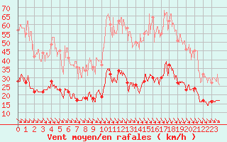 Courbe de la force du vent pour Leucate (11)