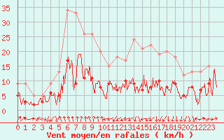 Courbe de la force du vent pour Clermont-Ferrand (63)