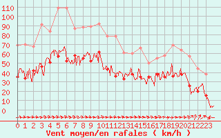 Courbe de la force du vent pour Calacuccia (2B)