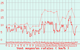 Courbe de la force du vent pour Pau (64)