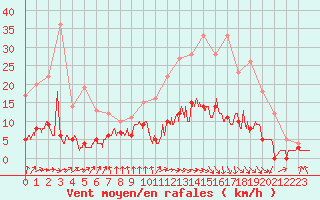 Courbe de la force du vent pour Vichy (03)