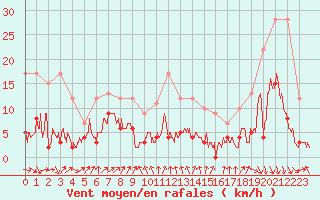 Courbe de la force du vent pour Reventin (38)