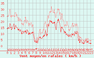 Courbe de la force du vent pour Cap Sagro (2B)