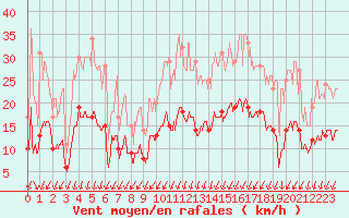 Courbe de la force du vent pour Montlimar (26)