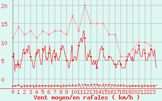 Courbe de la force du vent pour Bergerac (24)