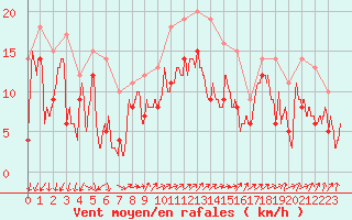 Courbe de la force du vent pour Millau - Soulobres (12)