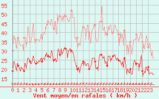 Courbe de la force du vent pour Perpignan (66)